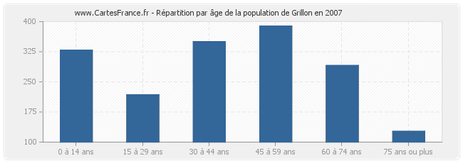 Répartition par âge de la population de Grillon en 2007
