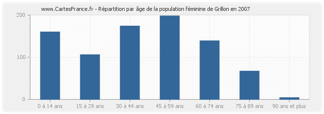 Répartition par âge de la population féminine de Grillon en 2007