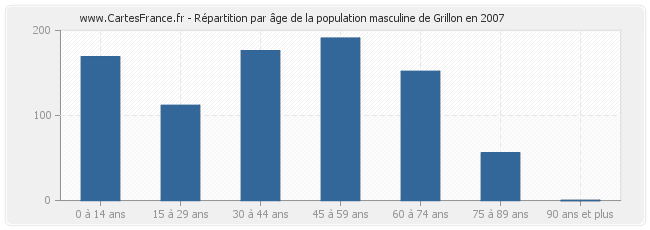 Répartition par âge de la population masculine de Grillon en 2007