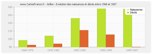 Grillon : Evolution des naissances et décès entre 1968 et 2007