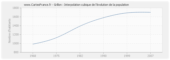 Grillon : Interpolation cubique de l'évolution de la population