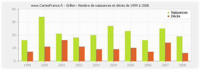 Grillon : Nombre de naissances et décès de 1999 à 2008