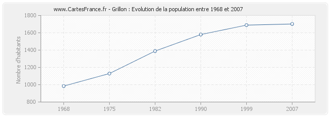Population Grillon