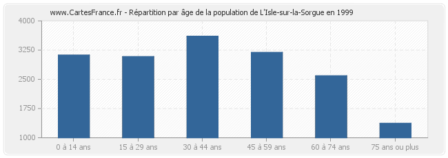 Répartition par âge de la population de L'Isle-sur-la-Sorgue en 1999