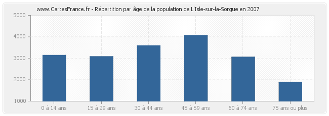 Répartition par âge de la population de L'Isle-sur-la-Sorgue en 2007