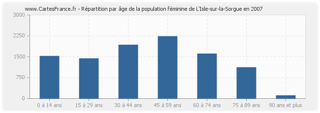 Répartition par âge de la population féminine de L'Isle-sur-la-Sorgue en 2007
