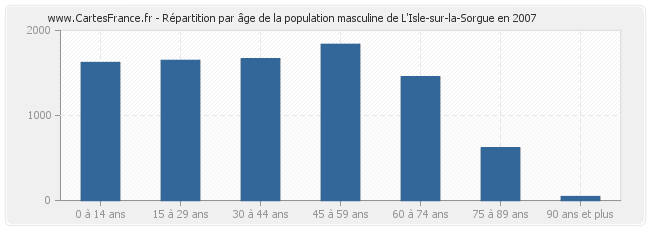 Répartition par âge de la population masculine de L'Isle-sur-la-Sorgue en 2007