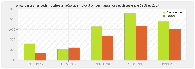 L'Isle-sur-la-Sorgue : Evolution des naissances et décès entre 1968 et 2007
