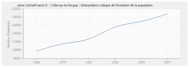L'Isle-sur-la-Sorgue : Interpolation cubique de l'évolution de la population
