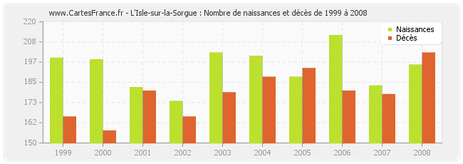 L'Isle-sur-la-Sorgue : Nombre de naissances et décès de 1999 à 2008