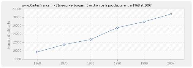 Population L'Isle-sur-la-Sorgue