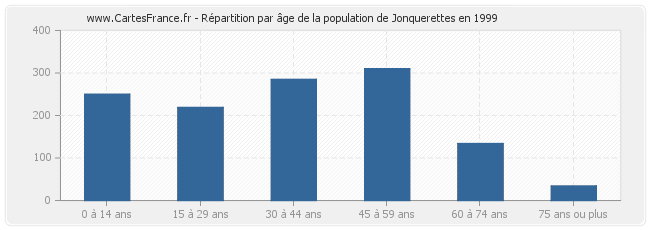 Répartition par âge de la population de Jonquerettes en 1999