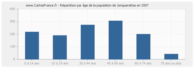 Répartition par âge de la population de Jonquerettes en 2007