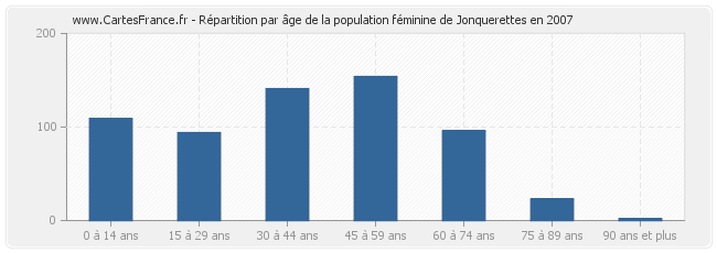 Répartition par âge de la population féminine de Jonquerettes en 2007