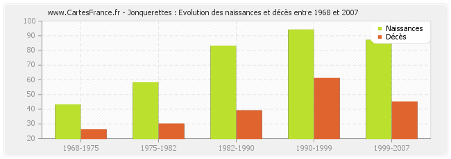 Jonquerettes : Evolution des naissances et décès entre 1968 et 2007