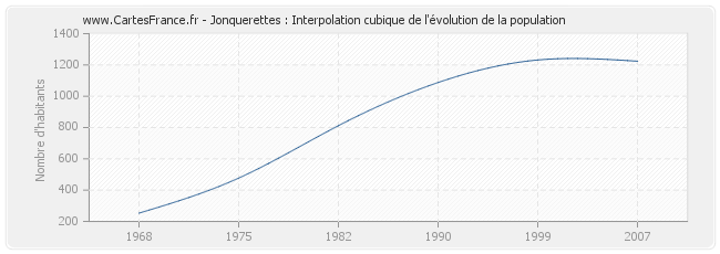 Jonquerettes : Interpolation cubique de l'évolution de la population
