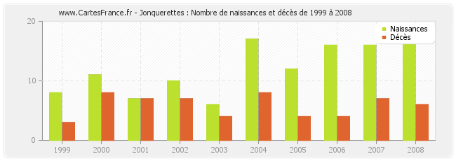 Jonquerettes : Nombre de naissances et décès de 1999 à 2008