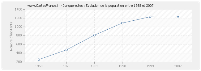 Population Jonquerettes