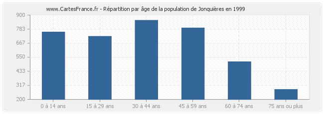 Répartition par âge de la population de Jonquières en 1999