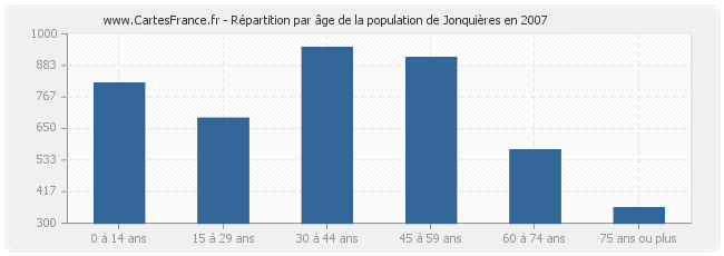 Répartition par âge de la population de Jonquières en 2007