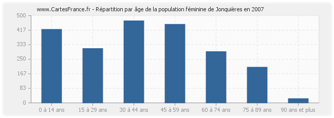 Répartition par âge de la population féminine de Jonquières en 2007