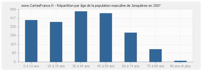 Répartition par âge de la population masculine de Jonquières en 2007