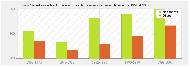 Jonquières : Evolution des naissances et décès entre 1968 et 2007