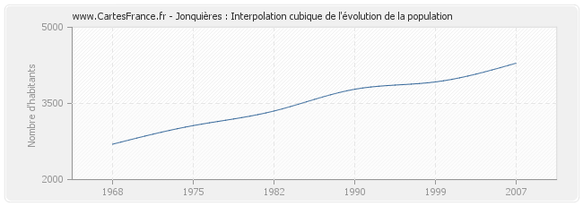 Jonquières : Interpolation cubique de l'évolution de la population