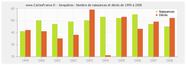 Jonquières : Nombre de naissances et décès de 1999 à 2008