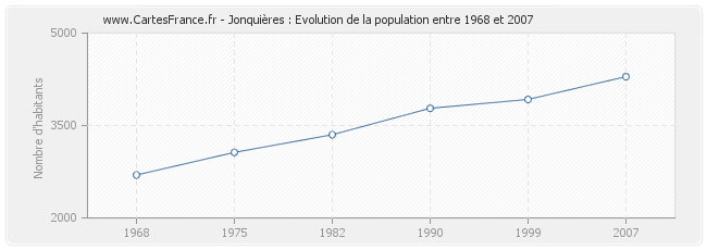 Population Jonquières