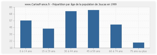 Répartition par âge de la population de Joucas en 1999