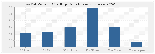 Répartition par âge de la population de Joucas en 2007