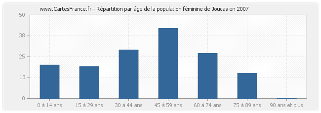 Répartition par âge de la population féminine de Joucas en 2007