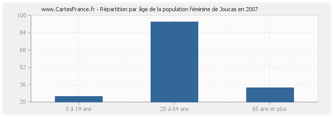 Répartition par âge de la population féminine de Joucas en 2007