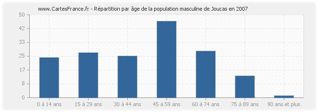 Répartition par âge de la population masculine de Joucas en 2007