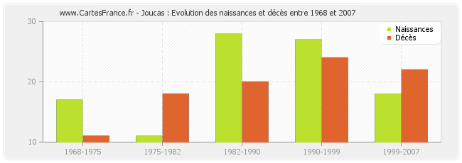 Joucas : Evolution des naissances et décès entre 1968 et 2007