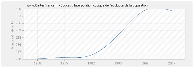 Joucas : Interpolation cubique de l'évolution de la population