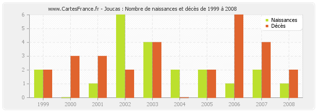 Joucas : Nombre de naissances et décès de 1999 à 2008