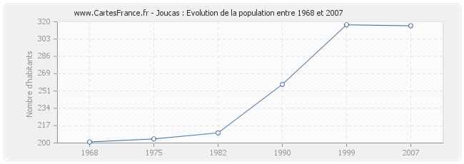 Population Joucas