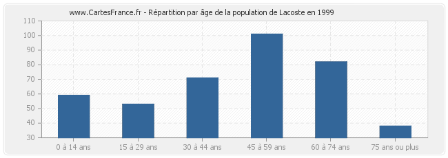 Répartition par âge de la population de Lacoste en 1999