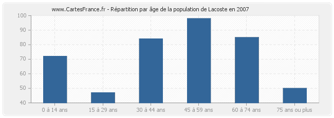 Répartition par âge de la population de Lacoste en 2007
