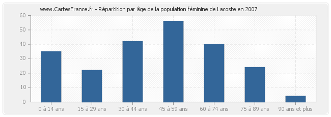 Répartition par âge de la population féminine de Lacoste en 2007