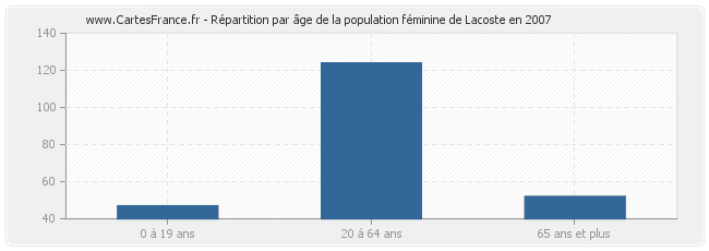 Répartition par âge de la population féminine de Lacoste en 2007