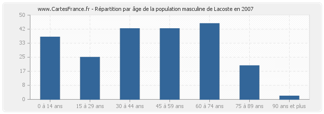 Répartition par âge de la population masculine de Lacoste en 2007