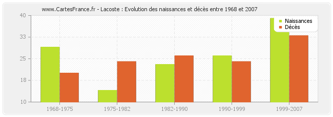 Lacoste : Evolution des naissances et décès entre 1968 et 2007