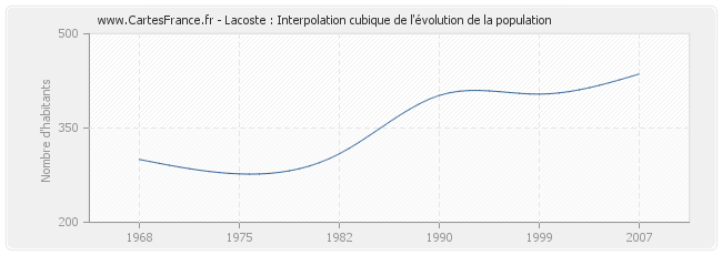 Lacoste : Interpolation cubique de l'évolution de la population