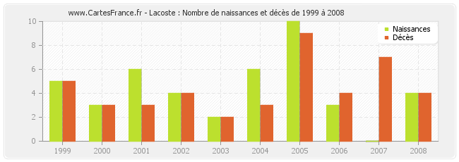 Lacoste : Nombre de naissances et décès de 1999 à 2008