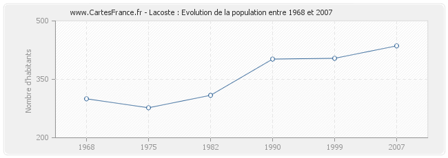Population Lacoste