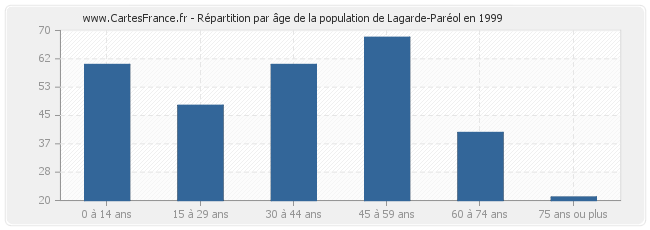 Répartition par âge de la population de Lagarde-Paréol en 1999