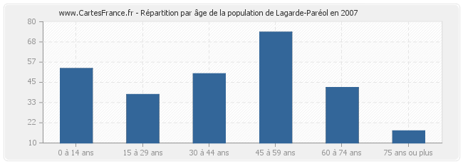 Répartition par âge de la population de Lagarde-Paréol en 2007